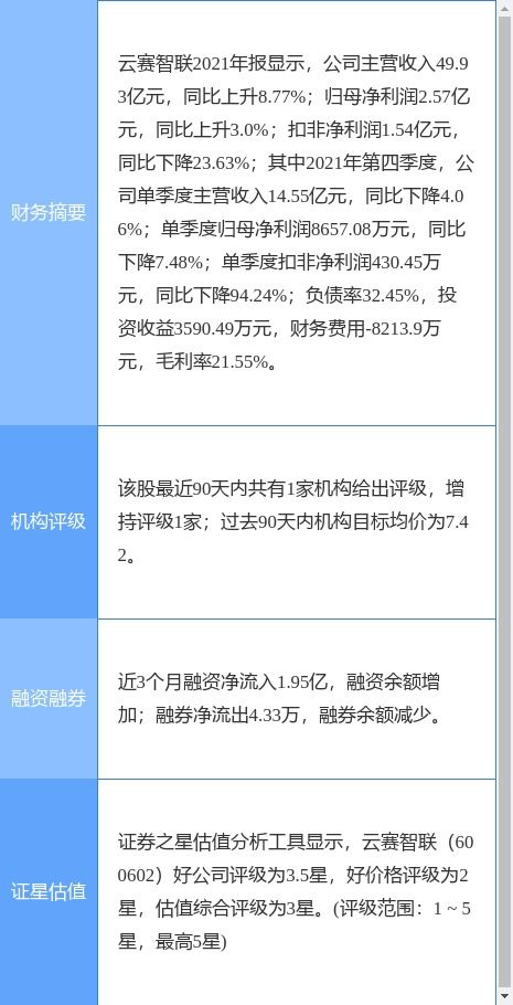 云賽智聯(lián)發(fā)布2021年度業(yè)績(jī)公告 扣非凈利潤下降24%，擬每10股派現(xiàn)0.57元